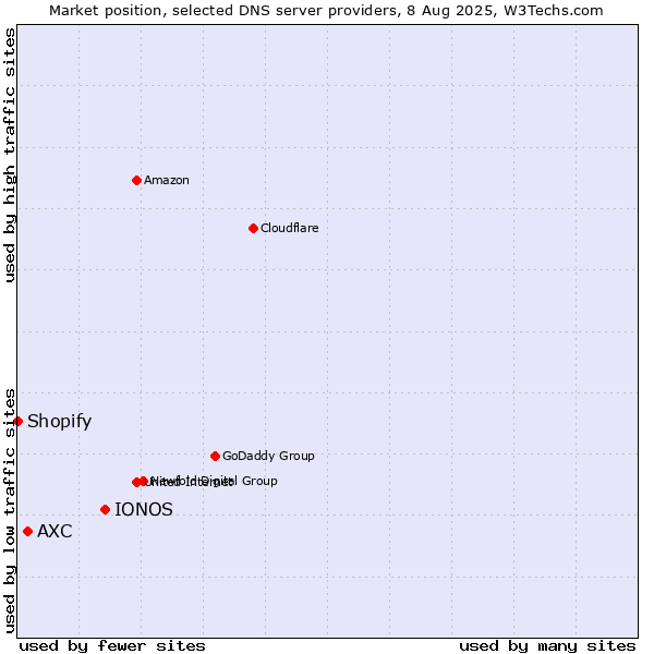 Market position of IONOS vs. AXC vs. Shopify