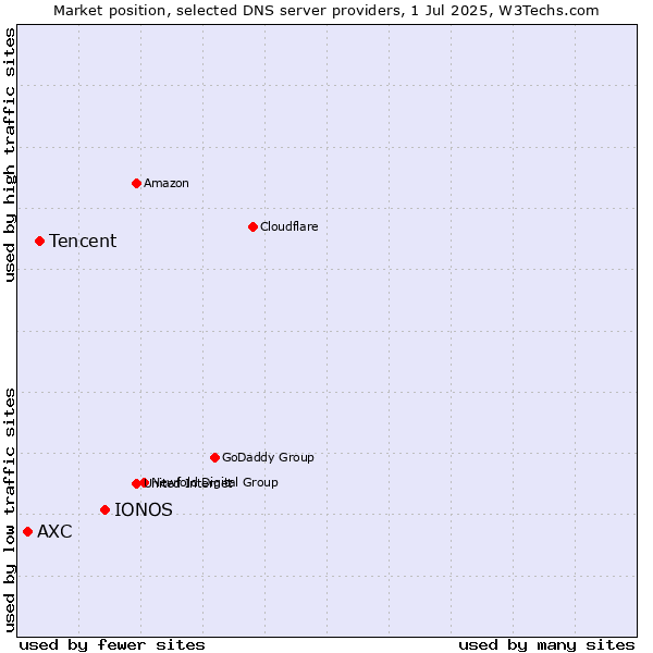 Market position of IONOS vs. Tencent vs. AXC