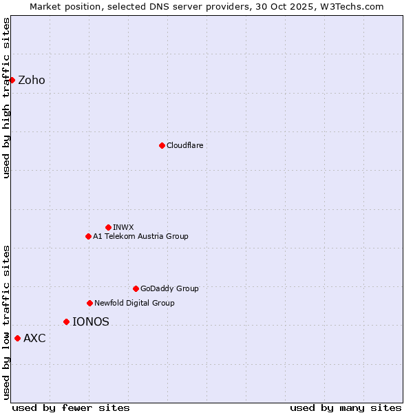 Market position of IONOS vs. AXC vs. Zoho