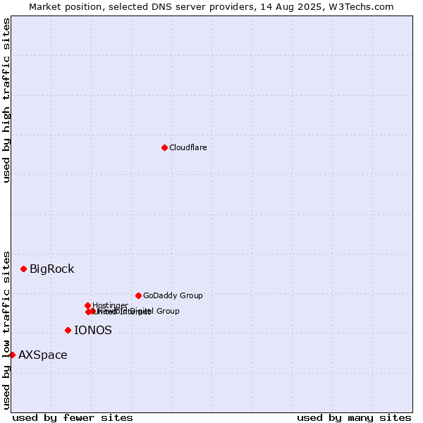 Market position of IONOS vs. BigRock vs. AXSpace