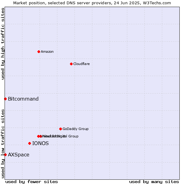 Market position of IONOS vs. Bitcommand vs. AXSpace