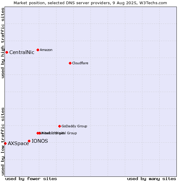 Market position of IONOS vs. CentralNic vs. AXSpace