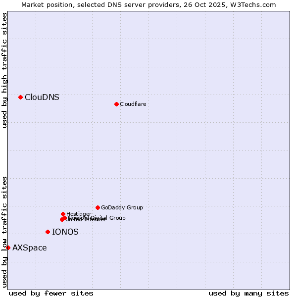 Market position of IONOS vs. ClouDNS vs. AXSpace