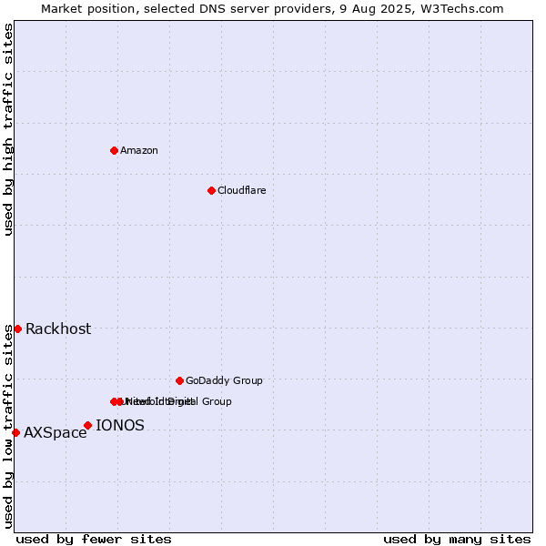Market position of IONOS vs. Rackhost vs. AXSpace