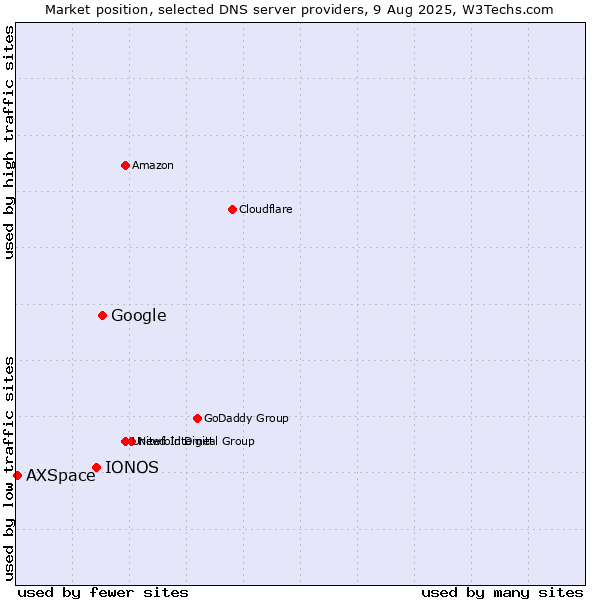 Market position of Google vs. IONOS vs. AXSpace
