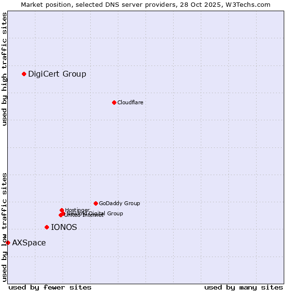 Market position of IONOS vs. DigiCert Group vs. AXSpace