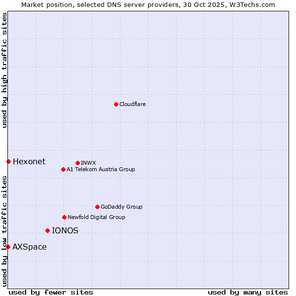 Market position of IONOS vs. Hexonet vs. AXSpace