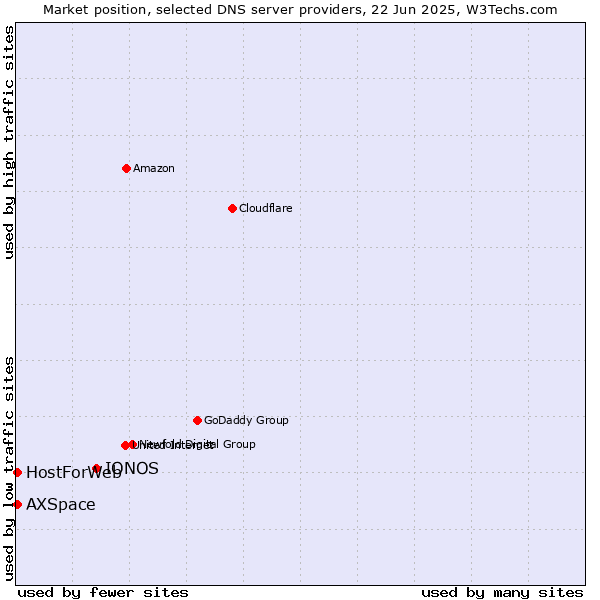 Market position of IONOS vs. HostForWeb vs. AXSpace
