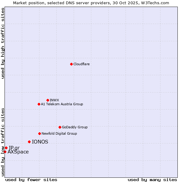 Market position of IONOS vs. IP.gr vs. AXSpace