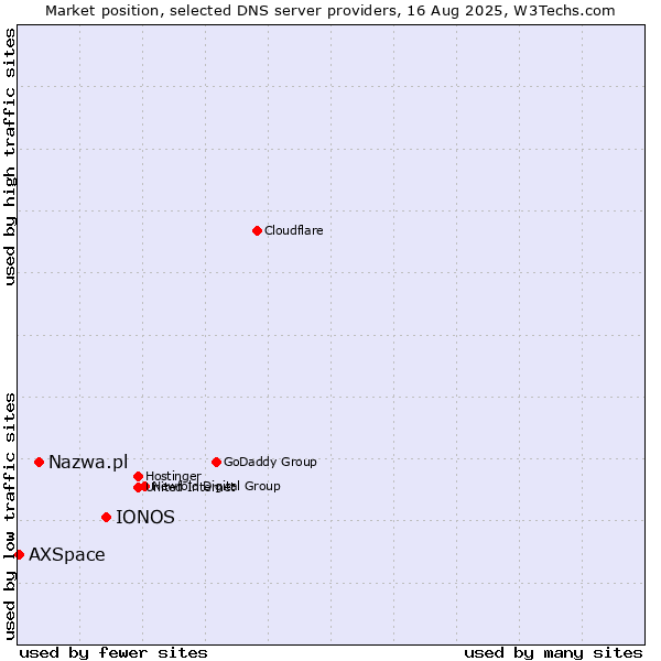 Market position of IONOS vs. Nazwa.pl vs. AXSpace