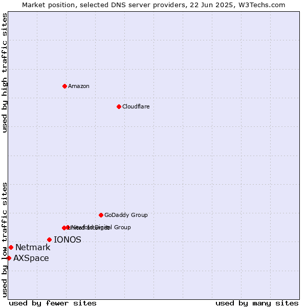 Market position of IONOS vs. Netmark vs. AXSpace