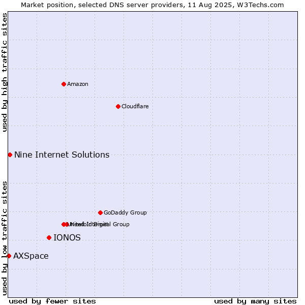 Market position of IONOS vs. Nine Internet Solutions vs. AXSpace