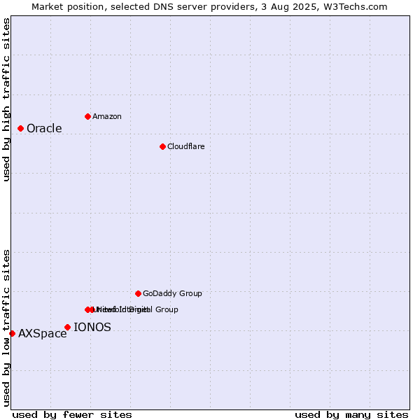 Market position of IONOS vs. Oracle vs. AXSpace