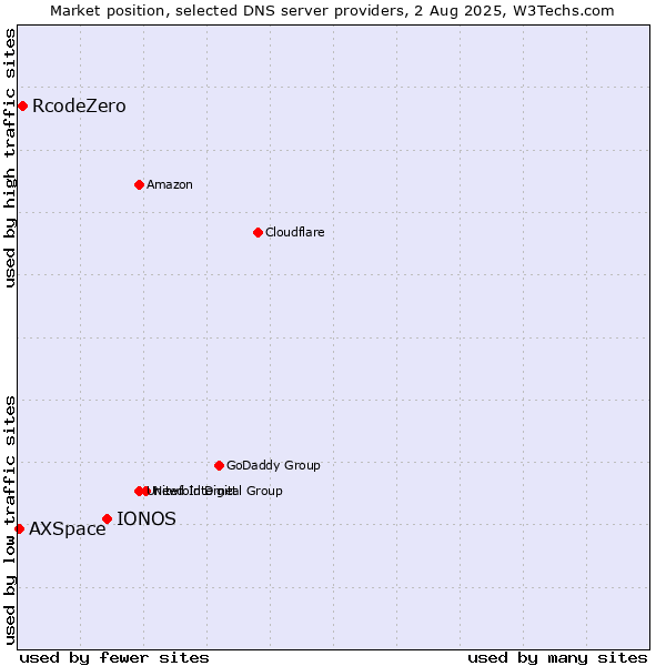 Market position of IONOS vs. RcodeZero vs. AXSpace