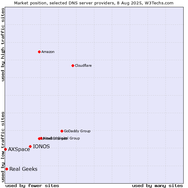 Market position of IONOS vs. Real Geeks vs. AXSpace