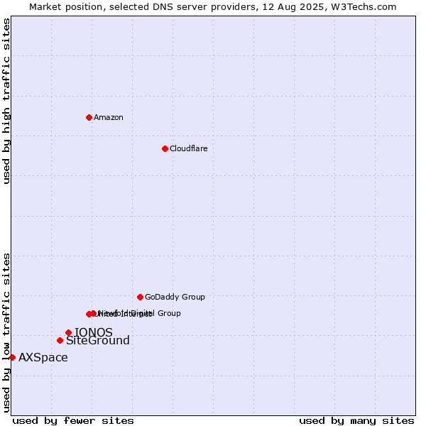 Market position of IONOS vs. SiteGround vs. AXSpace