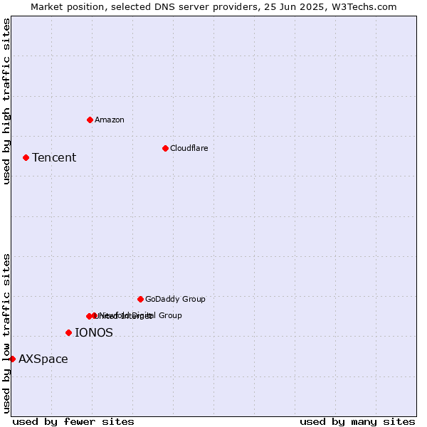 Market position of IONOS vs. Tencent vs. AXSpace