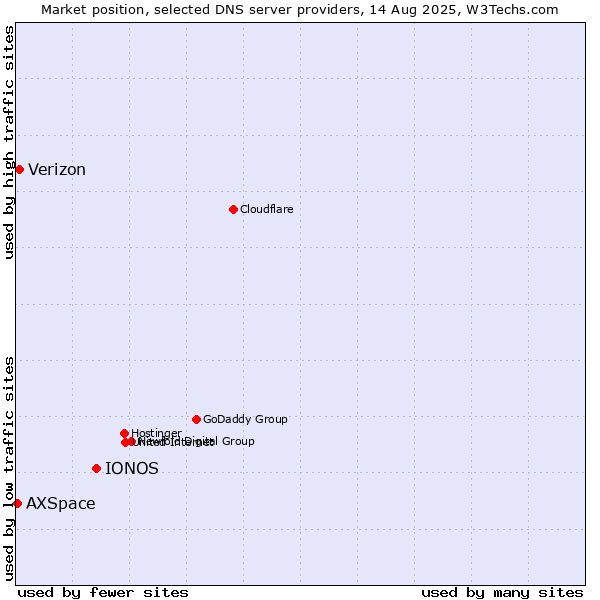 Market position of IONOS vs. Verizon vs. AXSpace