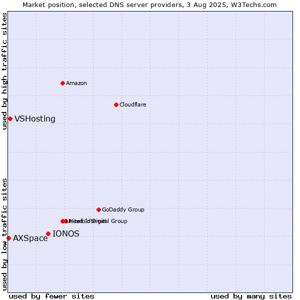 Market position of IONOS vs. VSHosting vs. AXSpace