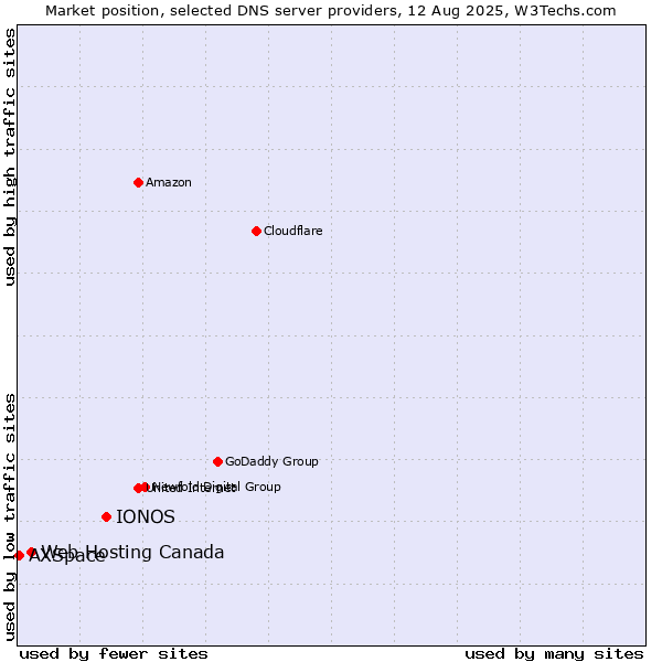 Market position of IONOS vs. Web Hosting Canada vs. AXSpace