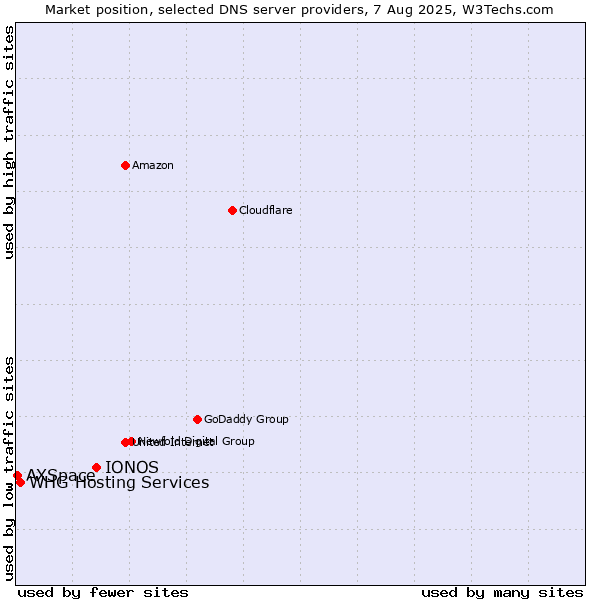 Market position of IONOS vs. WHG Hosting Services vs. AXSpace