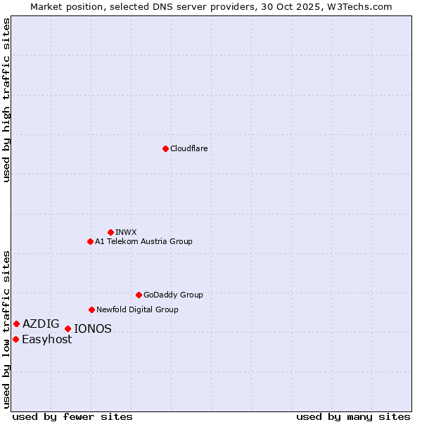 Market position of IONOS vs. AZDIG vs. Easyhost