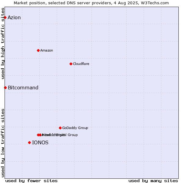 Market position of IONOS vs. Bitcommand vs. Azion