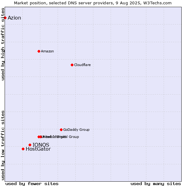 Market position of IONOS vs. HostGator vs. Azion