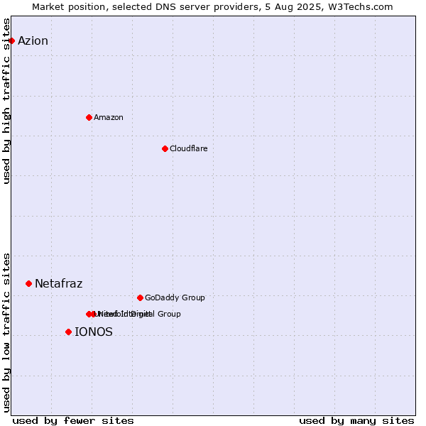 Market position of IONOS vs. Netafraz vs. Azion