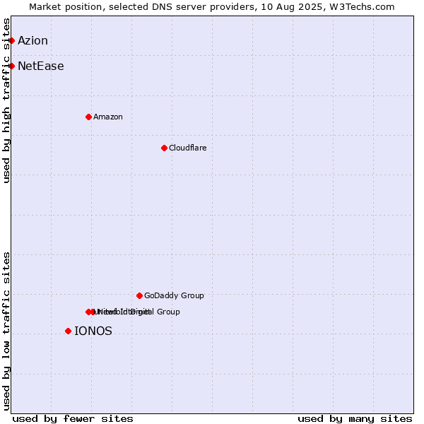 Market position of IONOS vs. Azion vs. NetEase