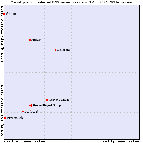 Market position of IONOS vs. Netmark vs. Azion