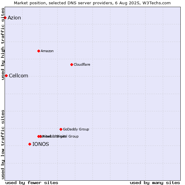 Market position of IONOS vs. Cellcom vs. Azion