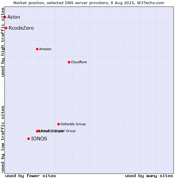 Market position of IONOS vs. RcodeZero vs. Azion