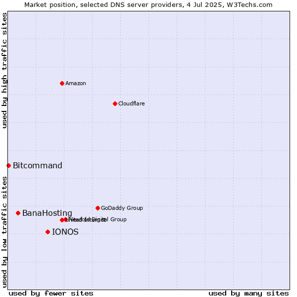 Market position of IONOS vs. BanaHosting vs. Bitcommand