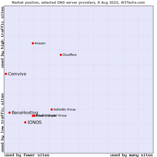 Market position of IONOS vs. BanaHosting vs. Comvive