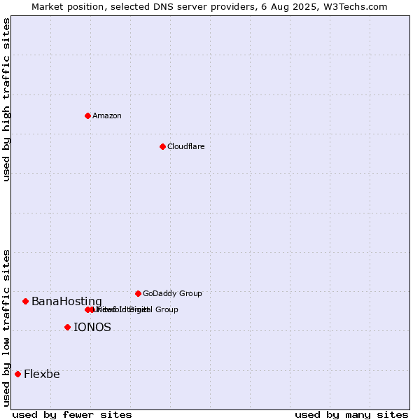 Market position of IONOS vs. BanaHosting vs. Flexbe