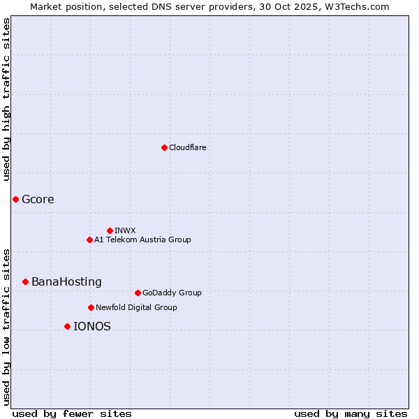 Market position of IONOS vs. BanaHosting vs. Gcore