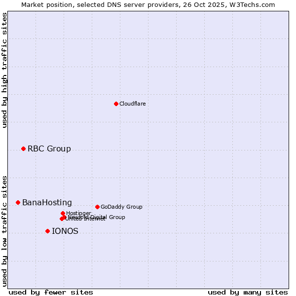 Market position of IONOS vs. RBC Group vs. BanaHosting