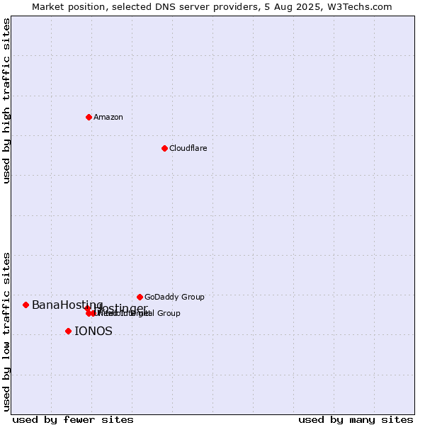 Market position of Hostinger vs. IONOS vs. BanaHosting