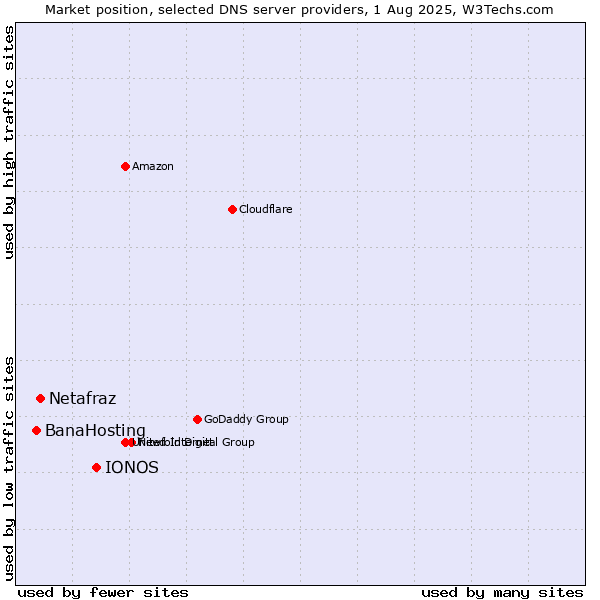 Market position of IONOS vs. Netafraz vs. BanaHosting