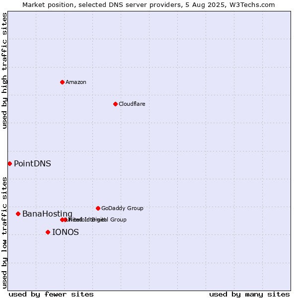 Market position of IONOS vs. BanaHosting vs. PointDNS