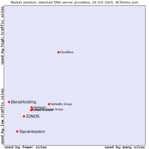 Market position of IONOS vs. Squarespace vs. BanaHosting