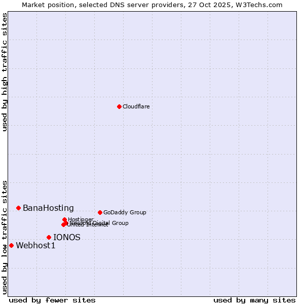 Market position of IONOS vs. BanaHosting vs. Webhost1