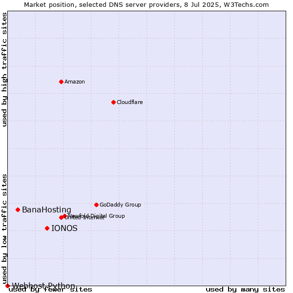 Market position of IONOS vs. BanaHosting vs. Webhost Python