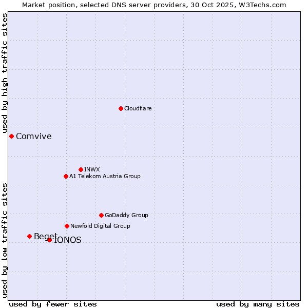 Market position of IONOS vs. Beget vs. Comvive