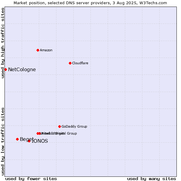 Market position of IONOS vs. Beget vs. NetCologne