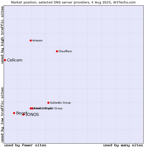 Market position of IONOS vs. Beget vs. Cellcom