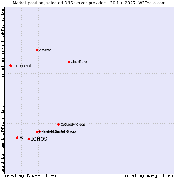 Market position of IONOS vs. Beget vs. Tencent