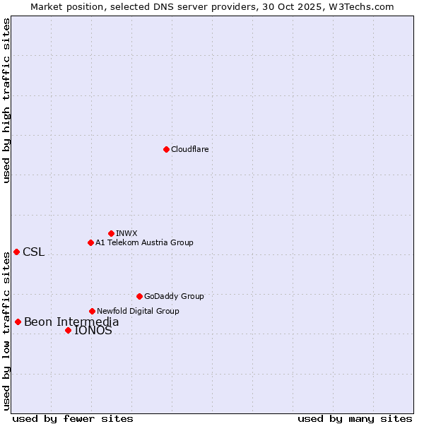 Market position of IONOS vs. Beon Intermedia vs. CSL