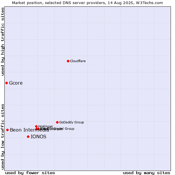 Market position of IONOS vs. Beon Intermedia vs. Gcore